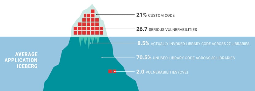 The Average Application has a Staggering Number of Vulnerabilities.