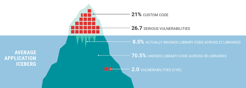 The Average Application has a Staggering Number of Vulnerabilities.