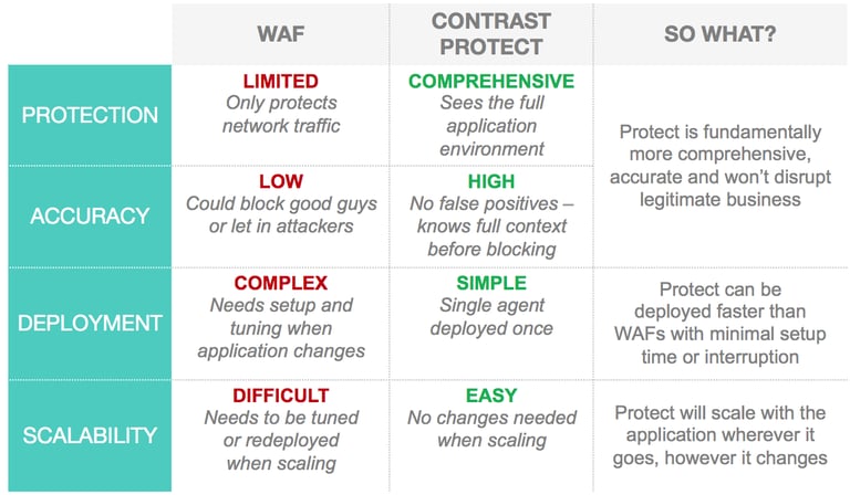How Contrast Protect Out-Firewalls Web Application Firewalls (WAFs)