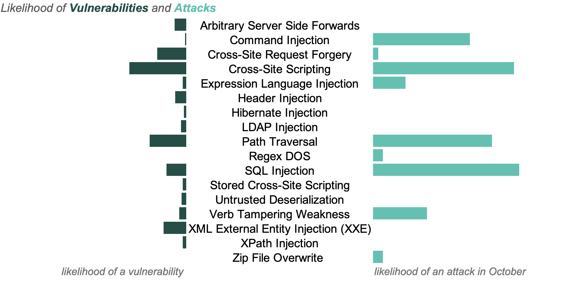 Likelihood of vulnerabilities and attacks