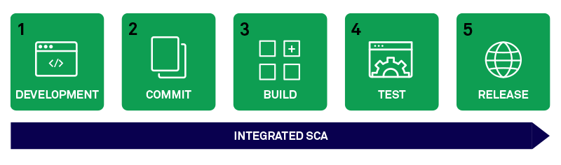 integrated-sca