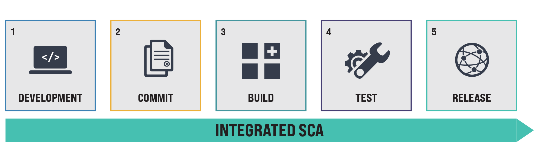 sca-integration
